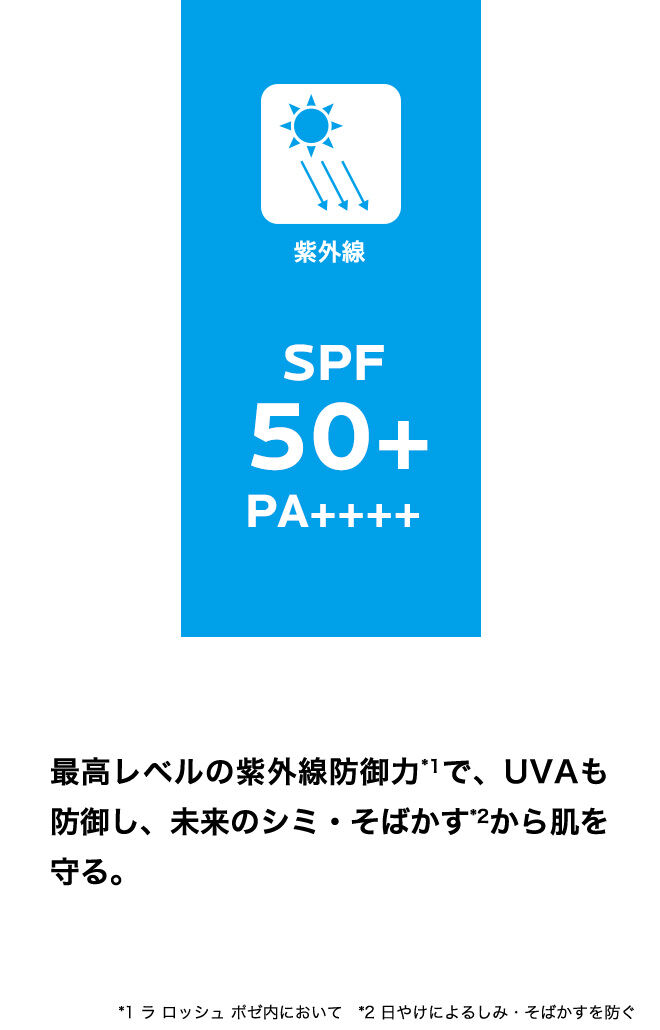 紫外線SPF50+PA++++ 最高レベルの紫外線防御力*7で、UVAも防御し、未来のシミ・そばかす*8から肌を守る。 *1 ラ ロッシュ ポゼ内において *2 日やけによるしみ・そばかすを防ぐ