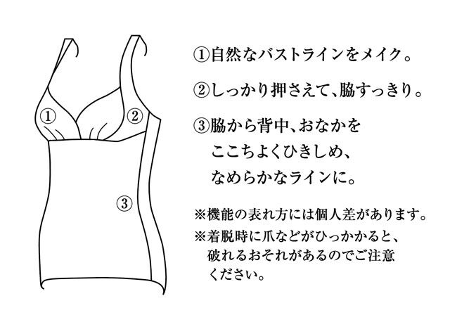 大人のなめらかラインをつくるボディセパ 機能説明