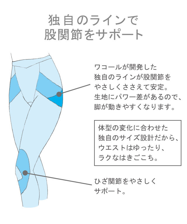 独自のラインで股関節をサポート