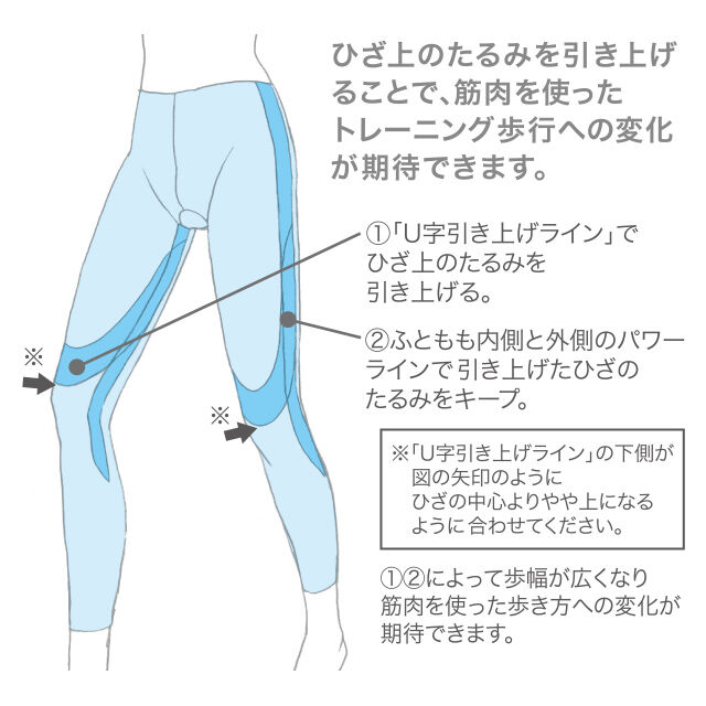 ひざ上のたるみを引き上げることで、筋肉を使ったトレーニング歩行への変化が期待できます。