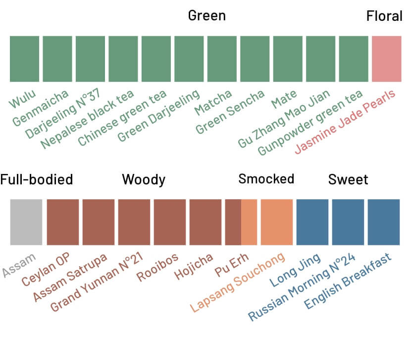 Les notes de nos thés d’origine