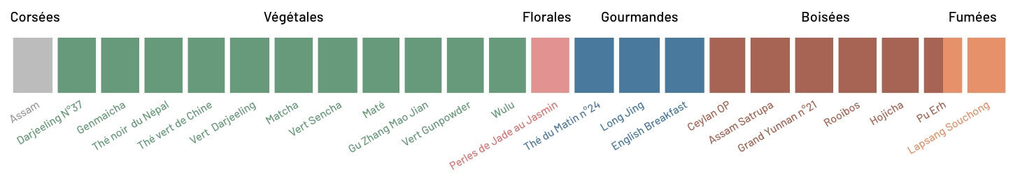 Les notes de nos thés d’origine